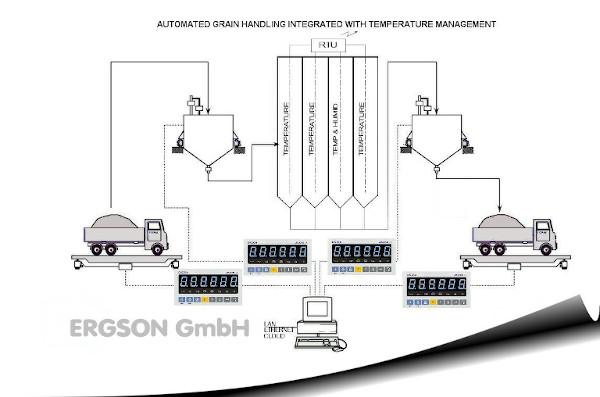 Process flow diagram of automated grain handling from Ergson GmbH