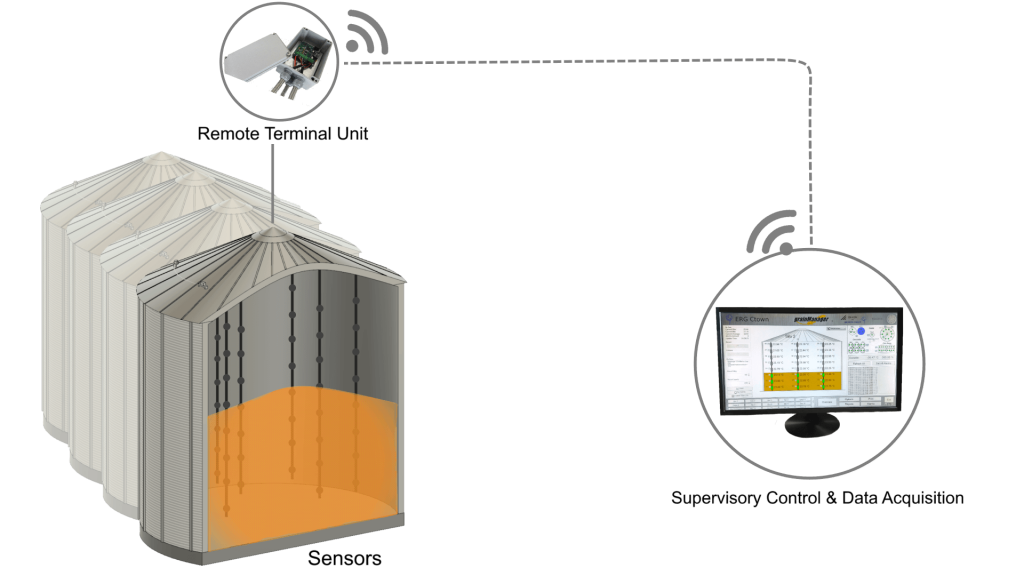Electronic Grain Bin Monitoring Systems Ergson GmbH