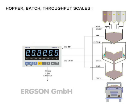 Process Flow Diagram Hopper, Batch and Throughput Scales from Ergson GmbH