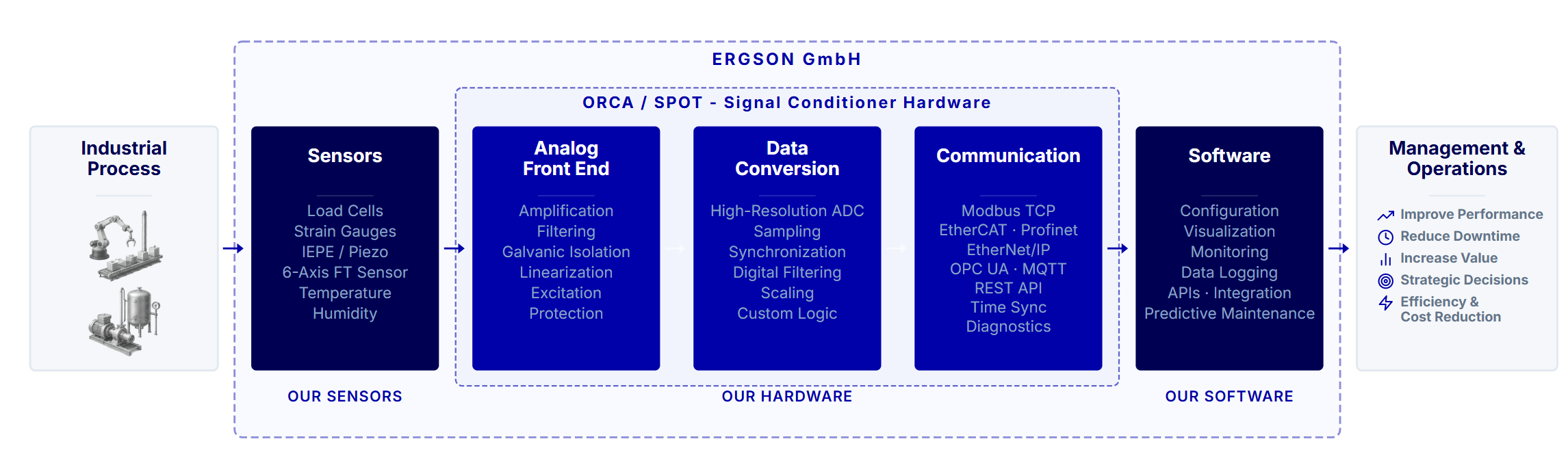signal processing